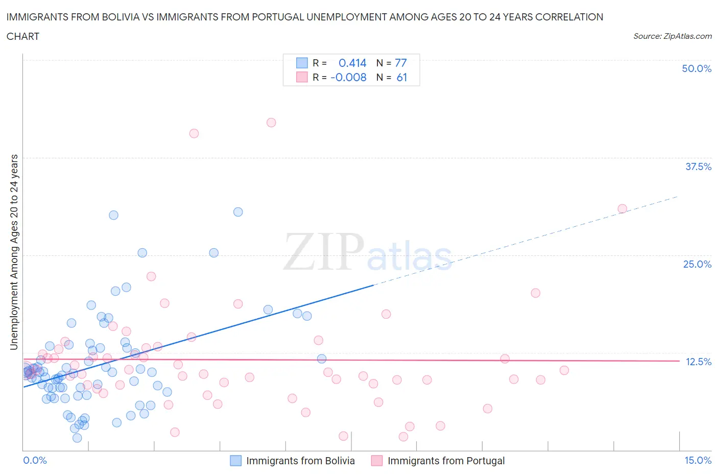 Immigrants from Bolivia vs Immigrants from Portugal Unemployment Among Ages 20 to 24 years