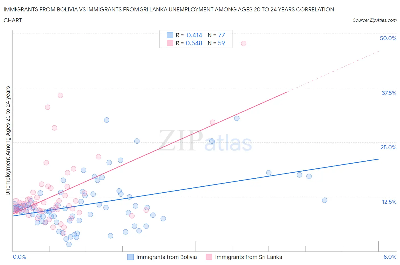 Immigrants from Bolivia vs Immigrants from Sri Lanka Unemployment Among Ages 20 to 24 years