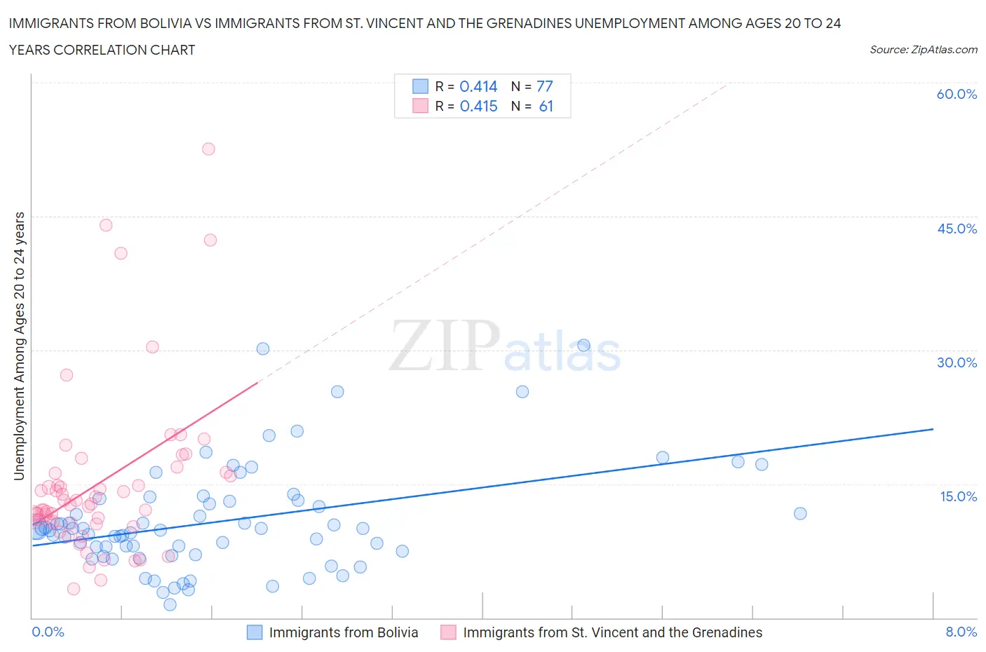 Immigrants from Bolivia vs Immigrants from St. Vincent and the Grenadines Unemployment Among Ages 20 to 24 years