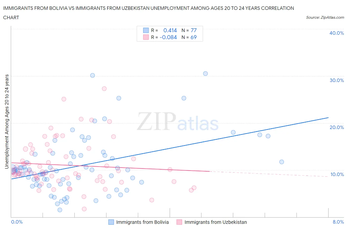 Immigrants from Bolivia vs Immigrants from Uzbekistan Unemployment Among Ages 20 to 24 years