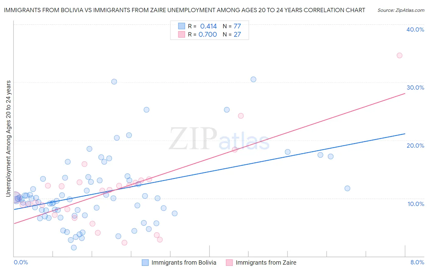 Immigrants from Bolivia vs Immigrants from Zaire Unemployment Among Ages 20 to 24 years