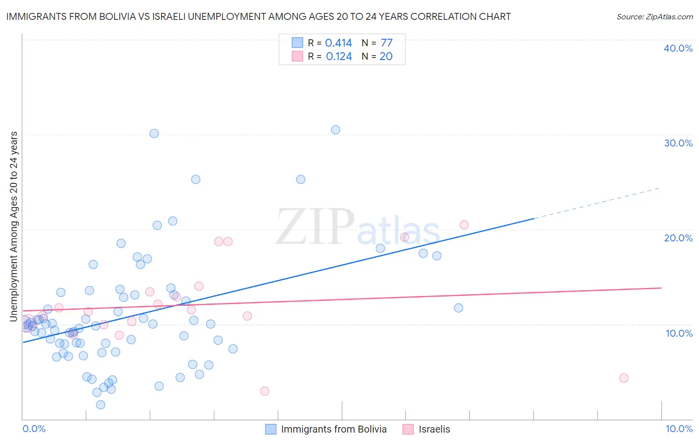 Immigrants from Bolivia vs Israeli Unemployment Among Ages 20 to 24 years