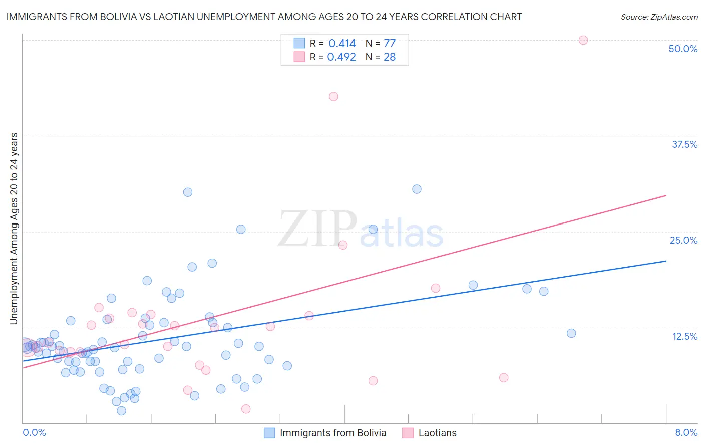 Immigrants from Bolivia vs Laotian Unemployment Among Ages 20 to 24 years