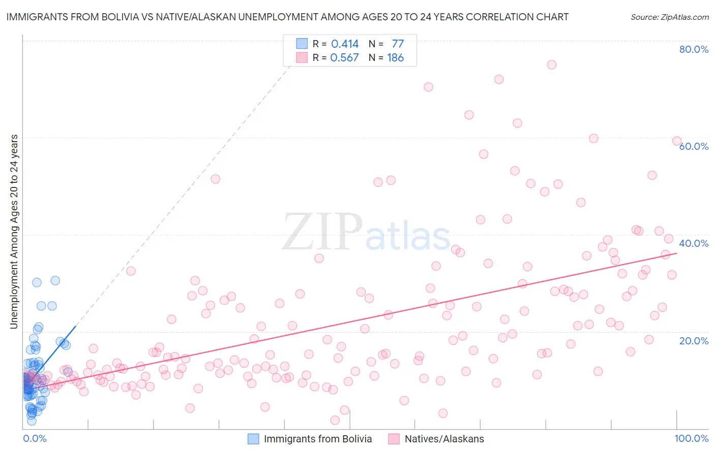 Immigrants from Bolivia vs Native/Alaskan Unemployment Among Ages 20 to 24 years