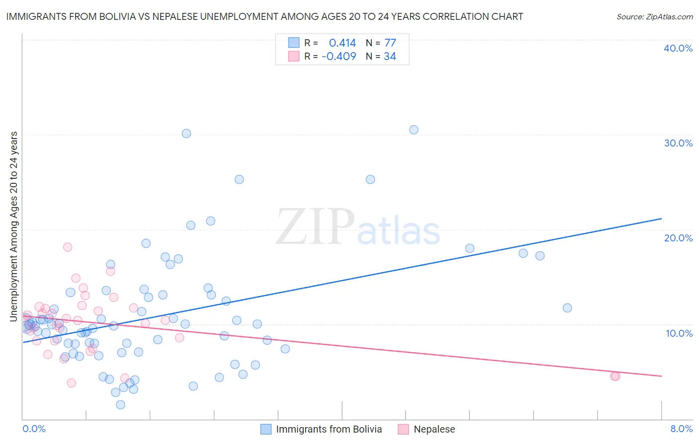 Immigrants from Bolivia vs Nepalese Unemployment Among Ages 20 to 24 years