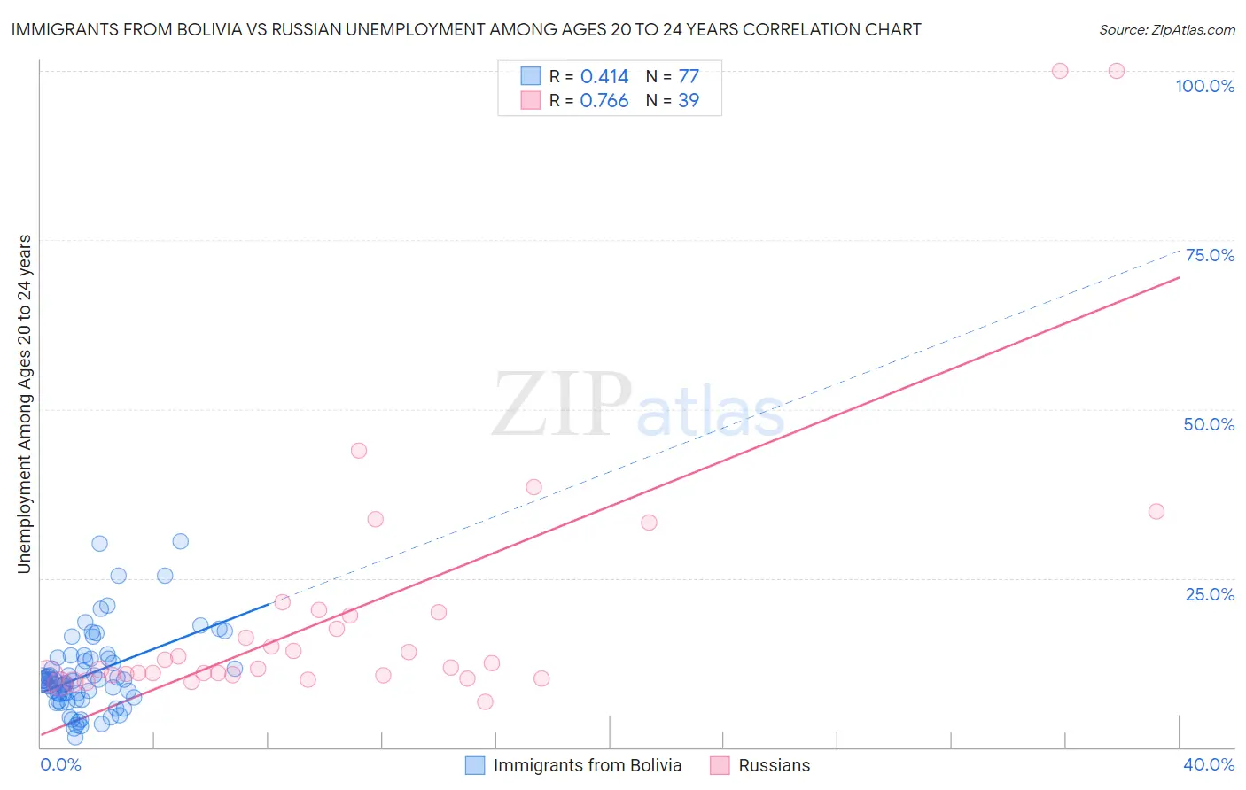 Immigrants from Bolivia vs Russian Unemployment Among Ages 20 to 24 years