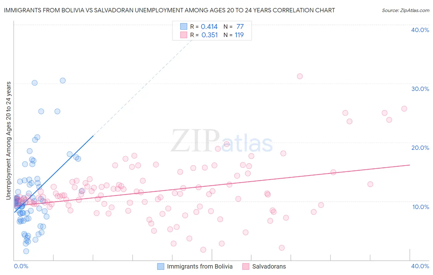 Immigrants from Bolivia vs Salvadoran Unemployment Among Ages 20 to 24 years