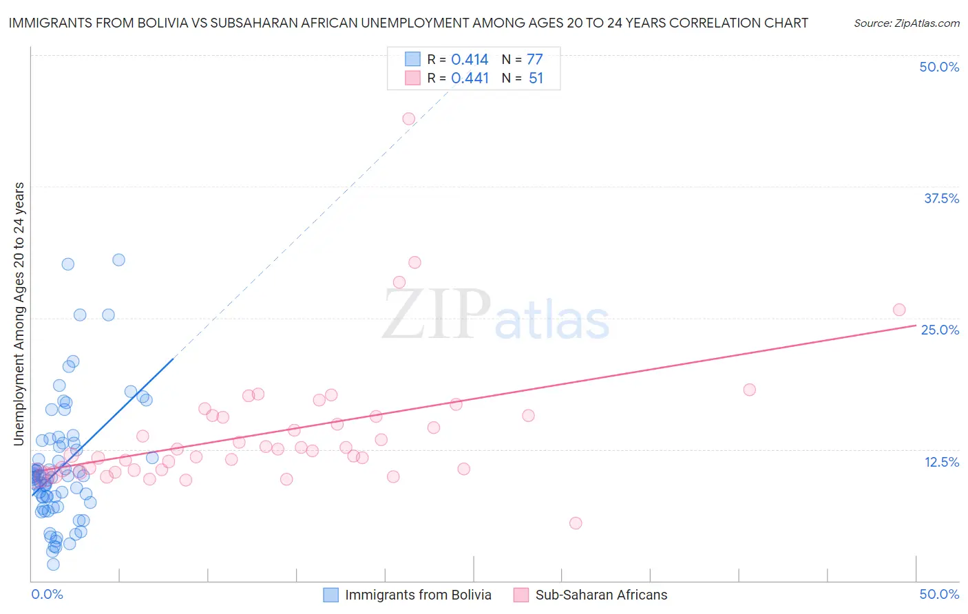 Immigrants from Bolivia vs Subsaharan African Unemployment Among Ages 20 to 24 years