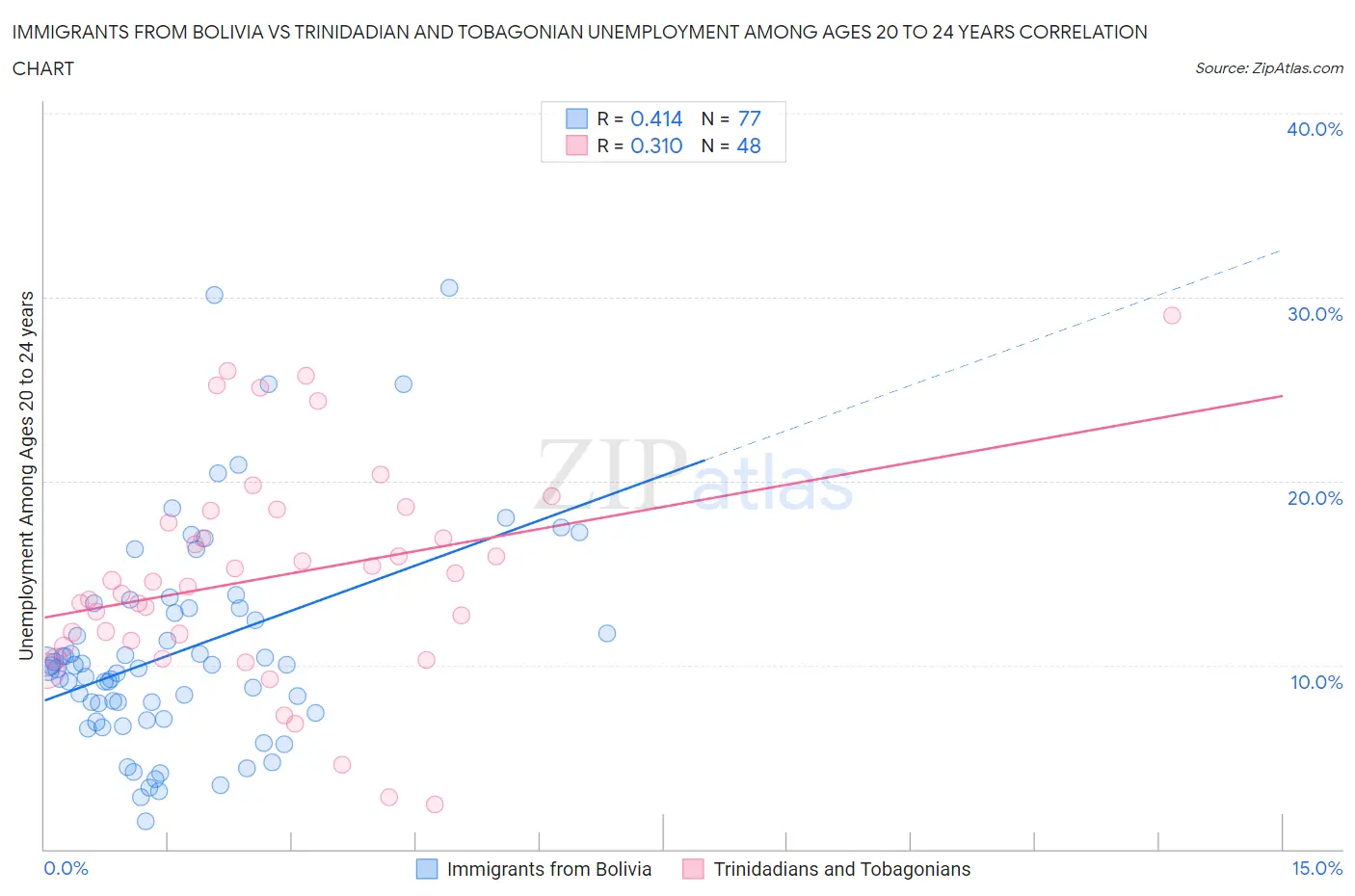 Immigrants from Bolivia vs Trinidadian and Tobagonian Unemployment Among Ages 20 to 24 years