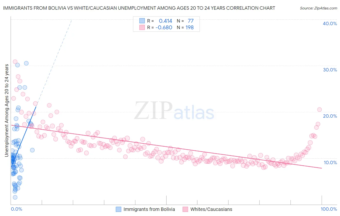 Immigrants from Bolivia vs White/Caucasian Unemployment Among Ages 20 to 24 years