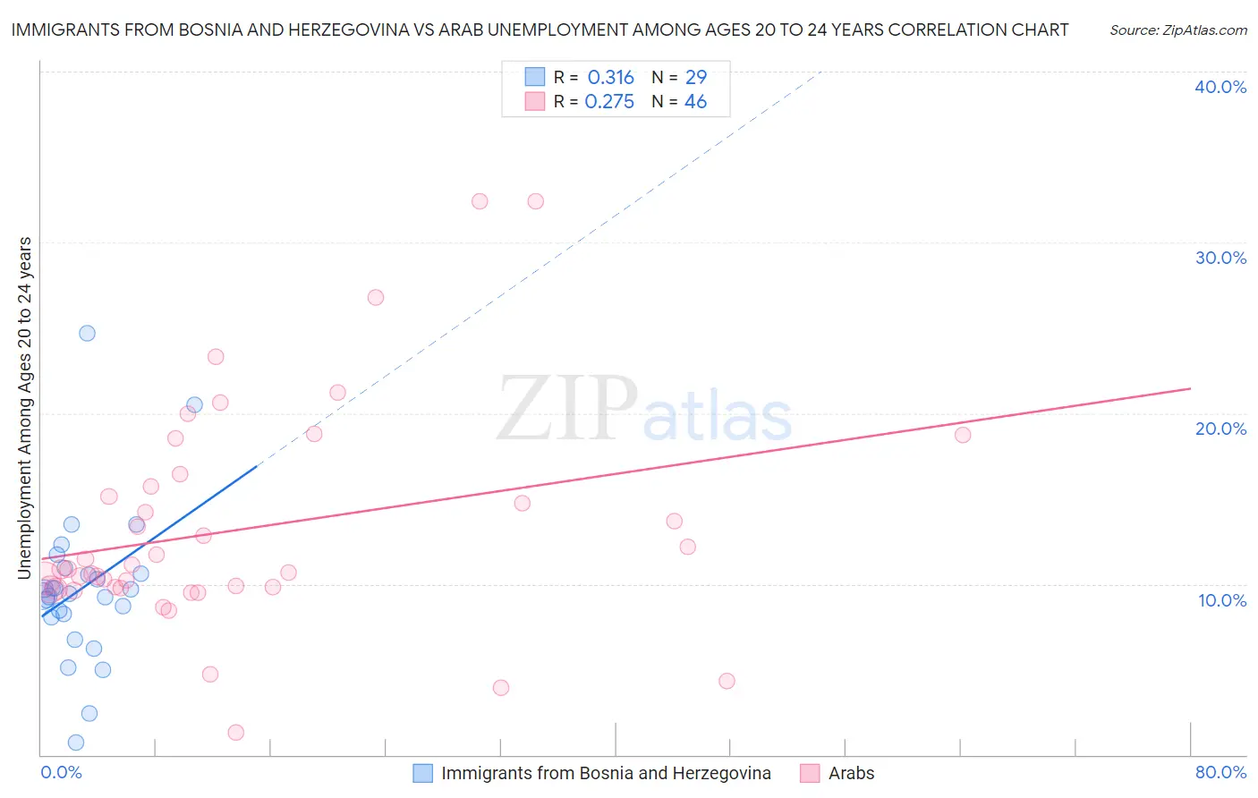 Immigrants from Bosnia and Herzegovina vs Arab Unemployment Among Ages 20 to 24 years