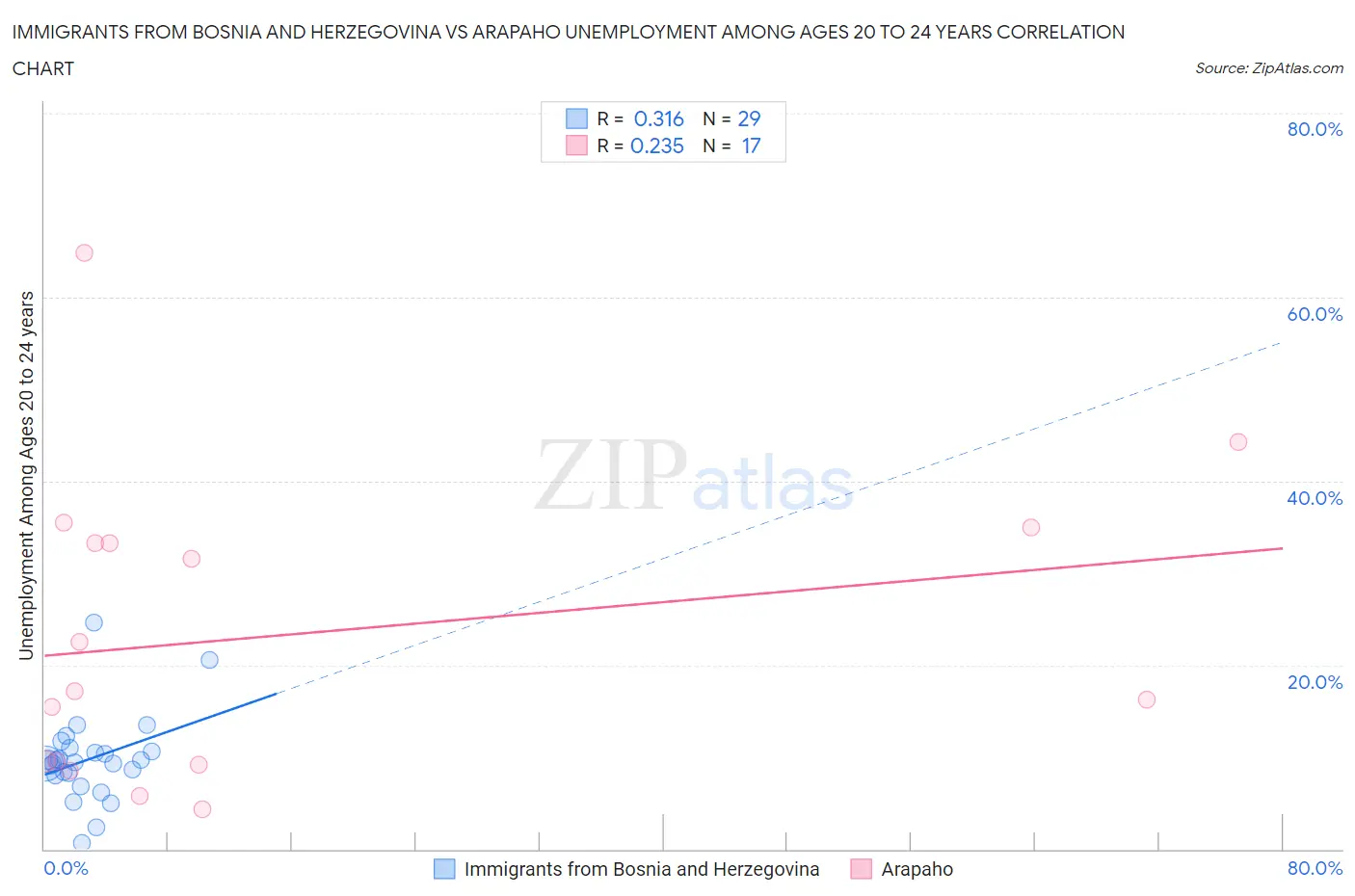 Immigrants from Bosnia and Herzegovina vs Arapaho Unemployment Among Ages 20 to 24 years