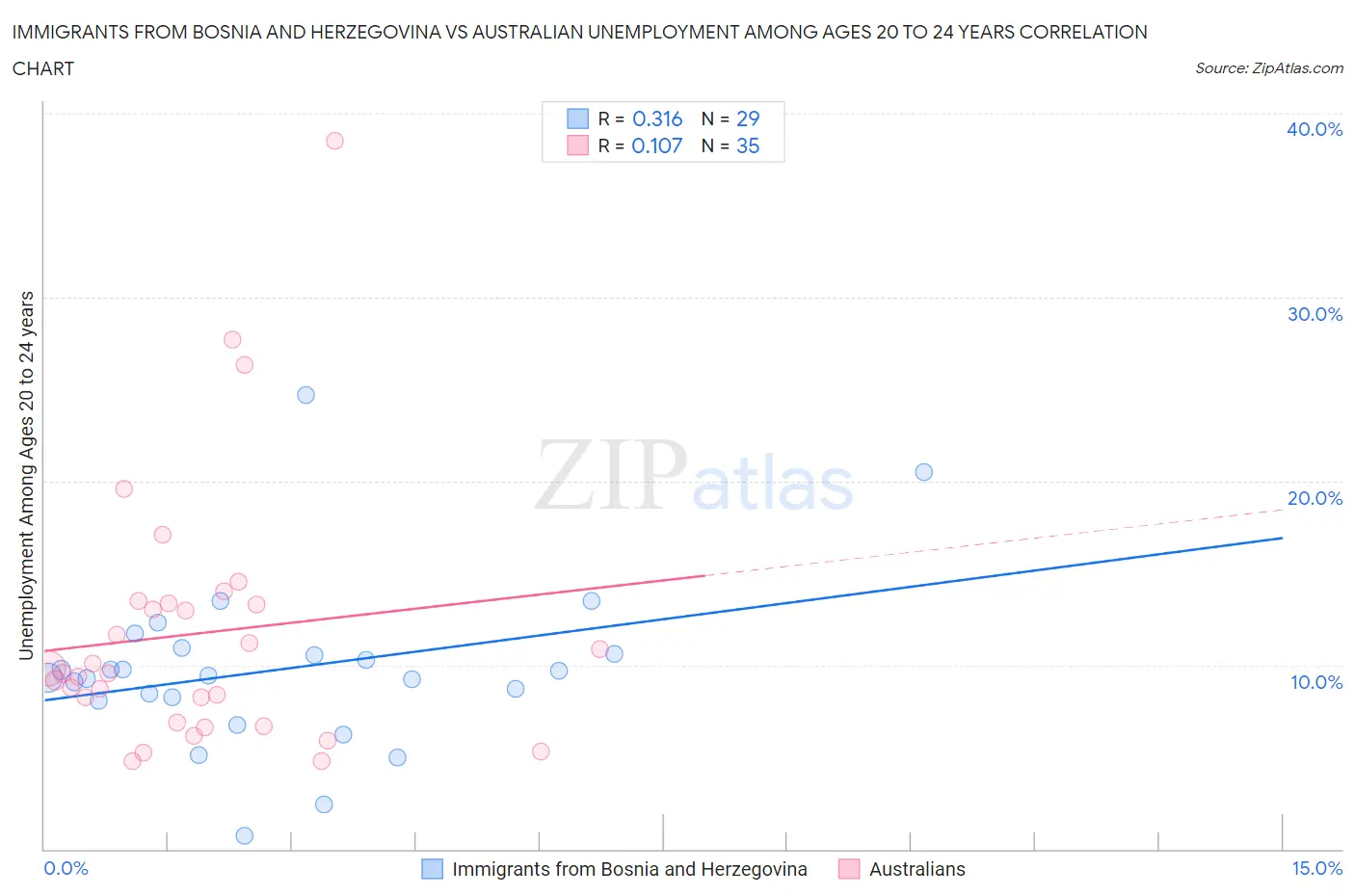 Immigrants from Bosnia and Herzegovina vs Australian Unemployment Among Ages 20 to 24 years