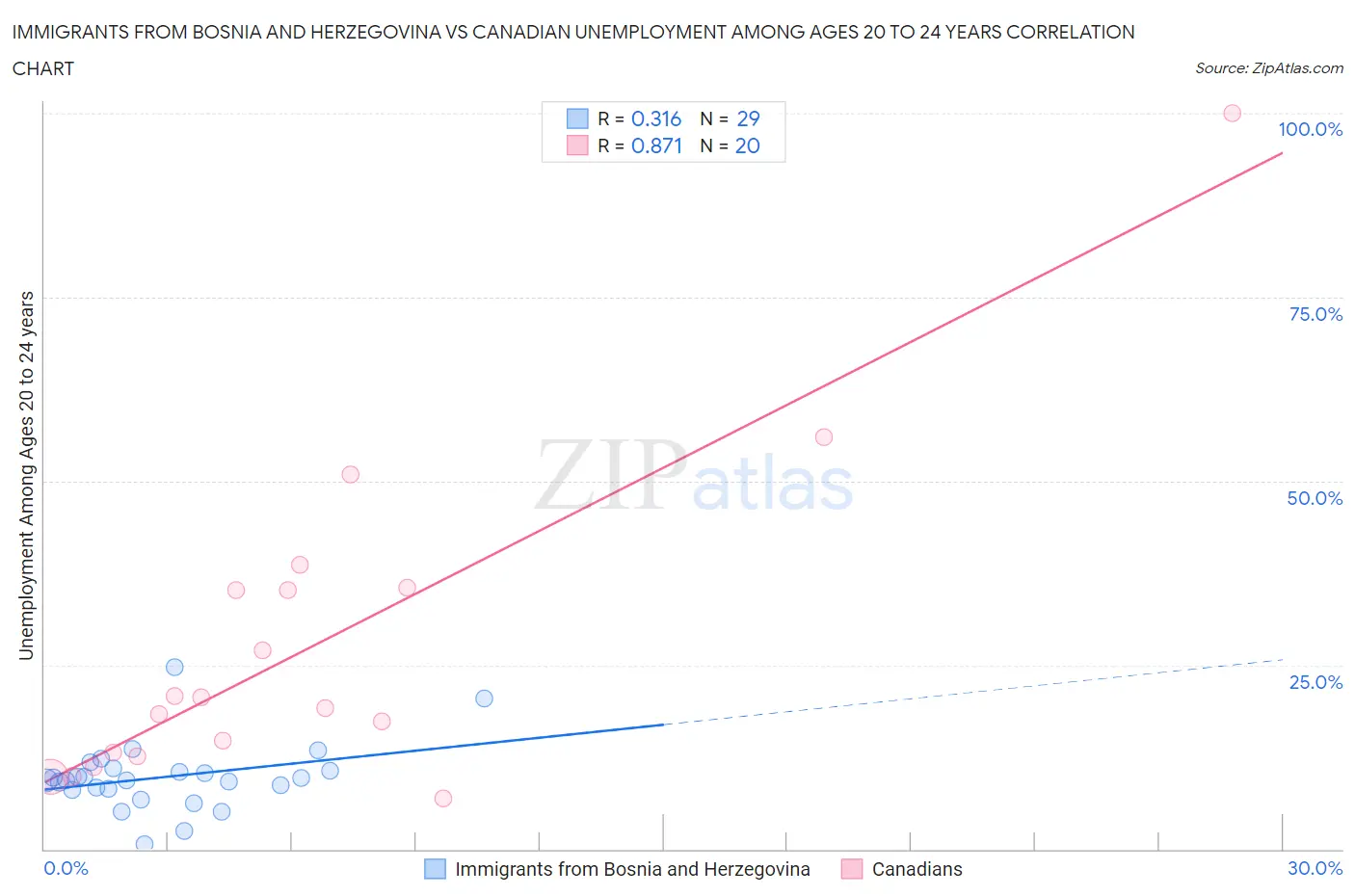 Immigrants from Bosnia and Herzegovina vs Canadian Unemployment Among Ages 20 to 24 years