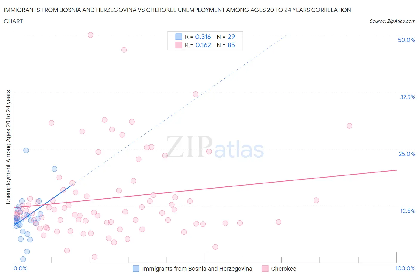 Immigrants from Bosnia and Herzegovina vs Cherokee Unemployment Among Ages 20 to 24 years