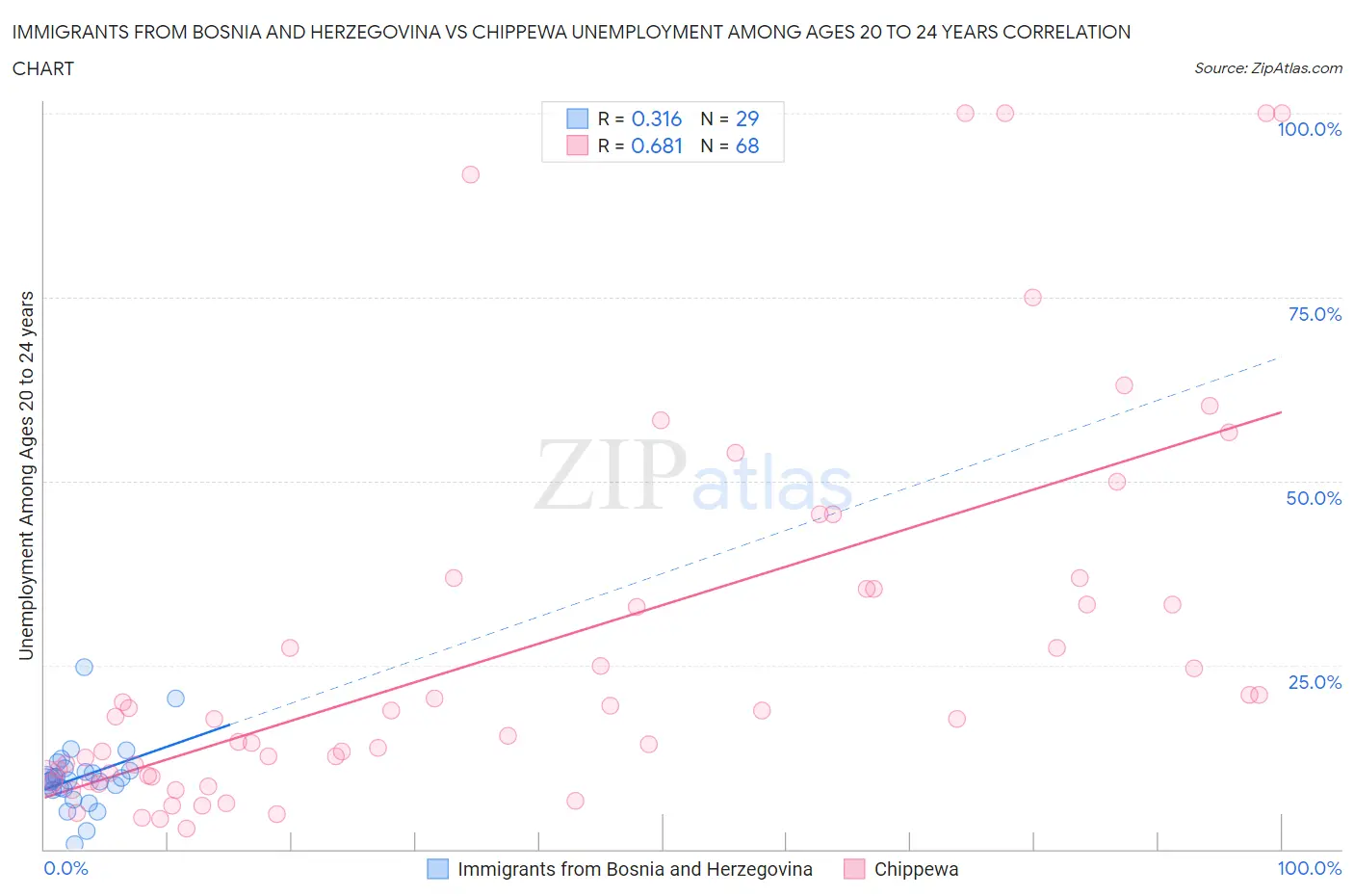 Immigrants from Bosnia and Herzegovina vs Chippewa Unemployment Among Ages 20 to 24 years