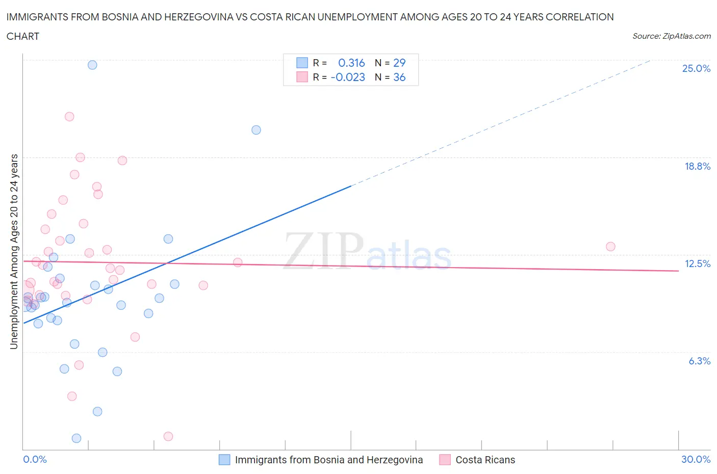 Immigrants from Bosnia and Herzegovina vs Costa Rican Unemployment Among Ages 20 to 24 years