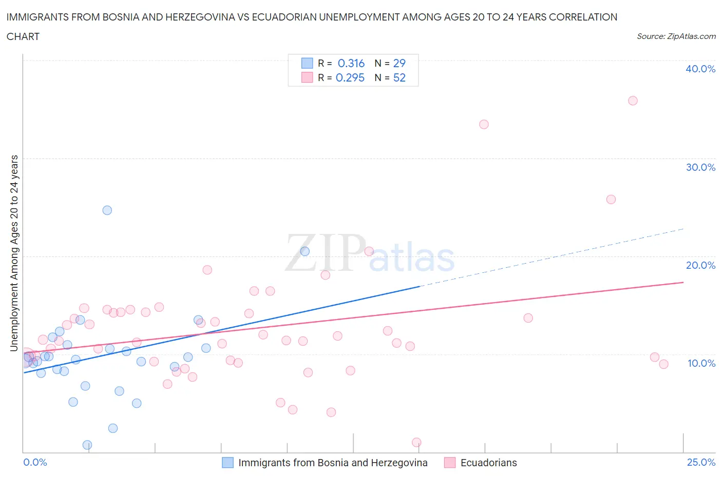 Immigrants from Bosnia and Herzegovina vs Ecuadorian Unemployment Among Ages 20 to 24 years