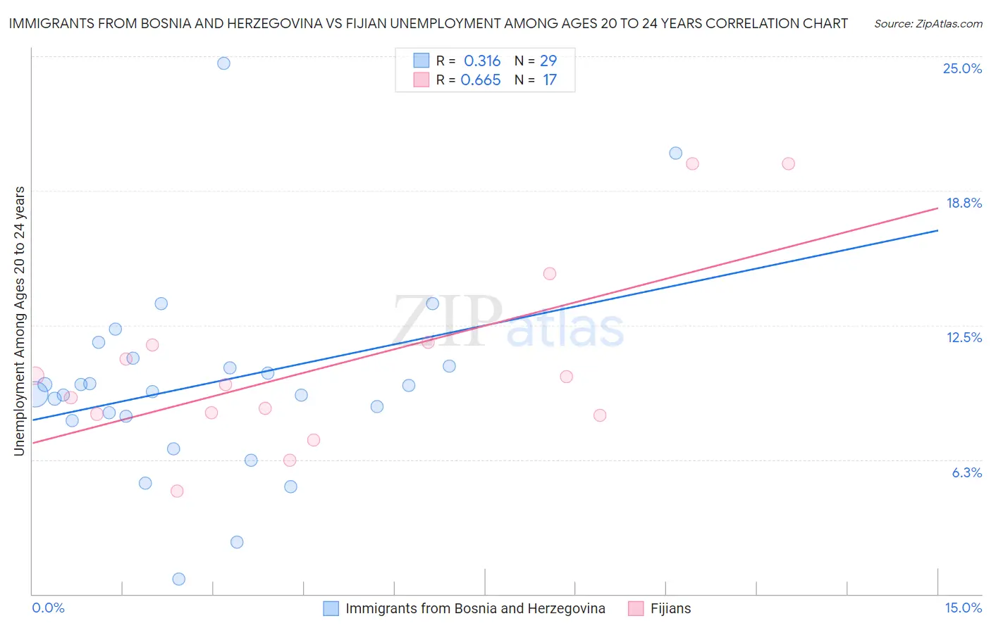 Immigrants from Bosnia and Herzegovina vs Fijian Unemployment Among Ages 20 to 24 years