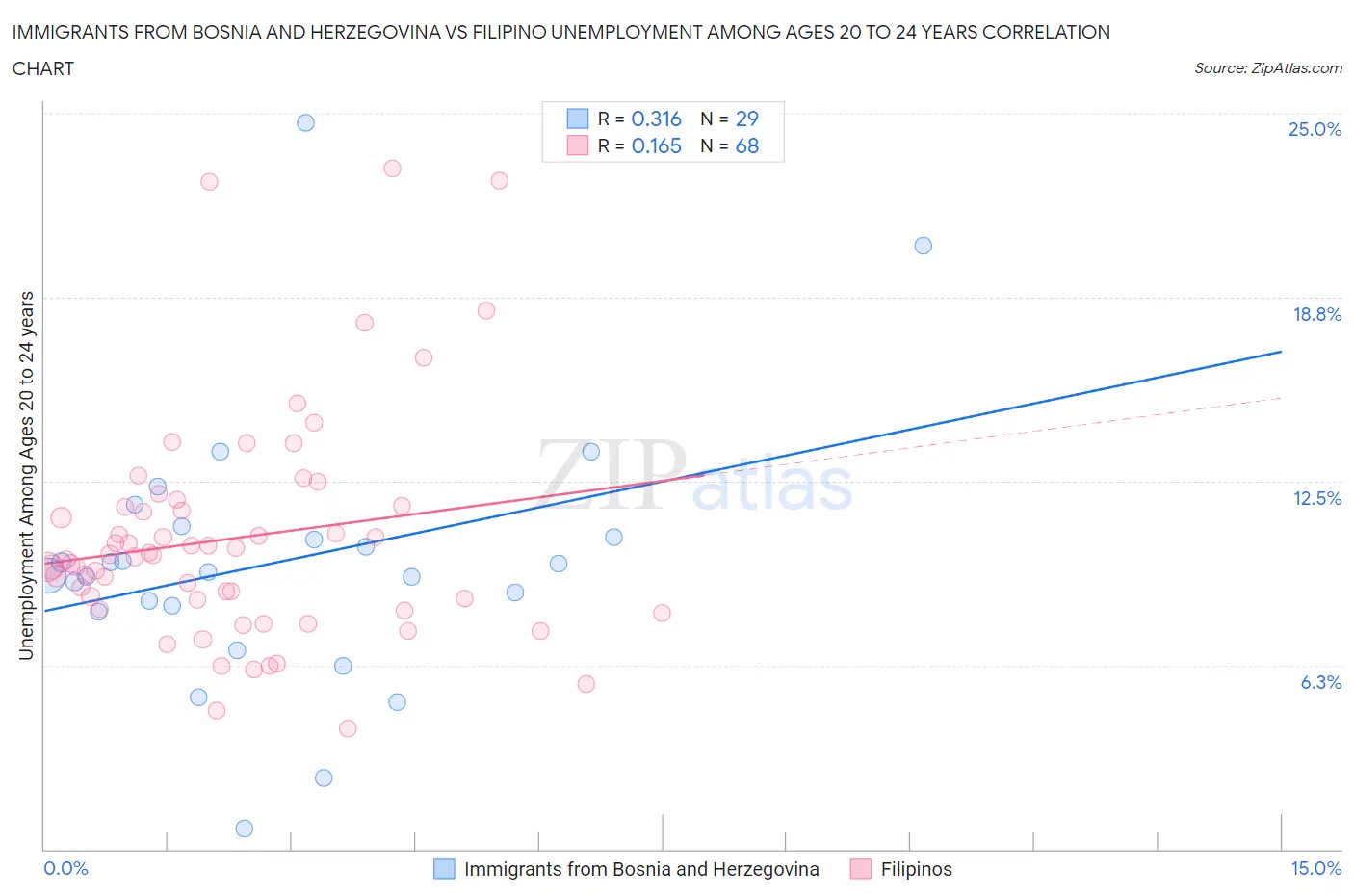 Immigrants from Bosnia and Herzegovina vs Filipino Unemployment Among Ages 20 to 24 years