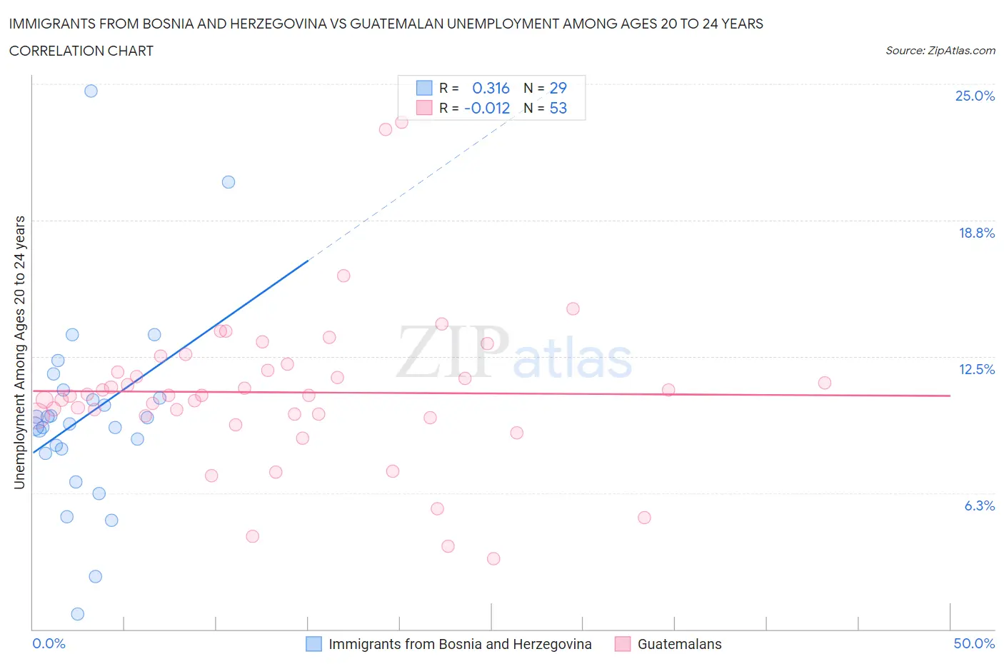 Immigrants from Bosnia and Herzegovina vs Guatemalan Unemployment Among Ages 20 to 24 years