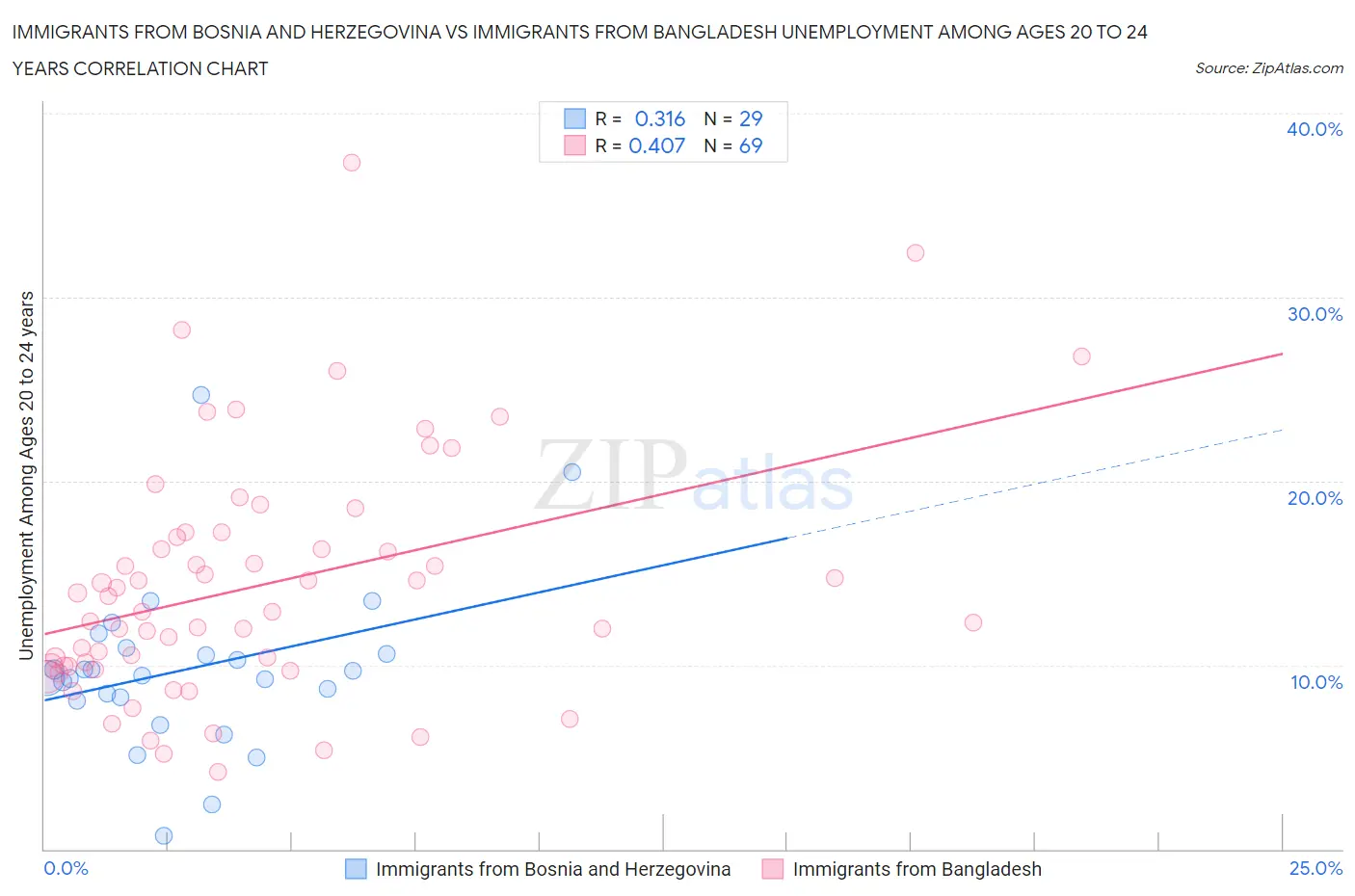Immigrants from Bosnia and Herzegovina vs Immigrants from Bangladesh Unemployment Among Ages 20 to 24 years