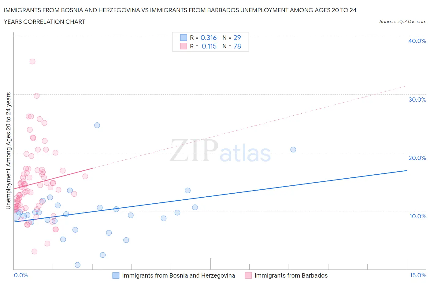Immigrants from Bosnia and Herzegovina vs Immigrants from Barbados Unemployment Among Ages 20 to 24 years