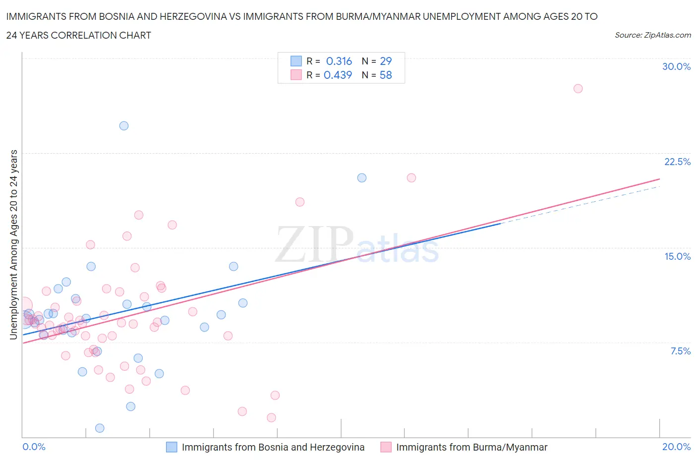 Immigrants from Bosnia and Herzegovina vs Immigrants from Burma/Myanmar Unemployment Among Ages 20 to 24 years