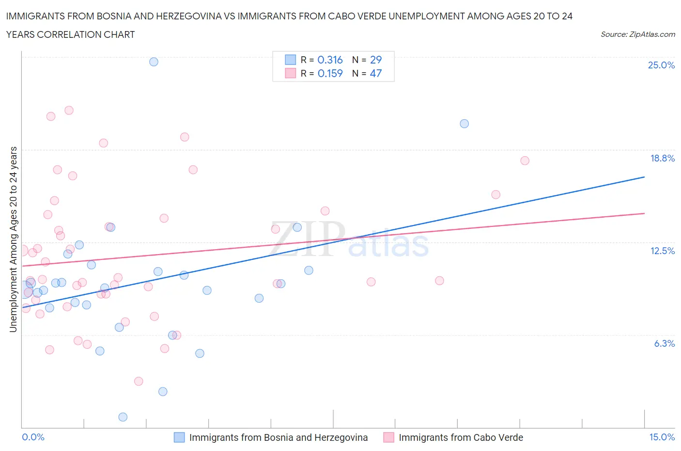 Immigrants from Bosnia and Herzegovina vs Immigrants from Cabo Verde Unemployment Among Ages 20 to 24 years