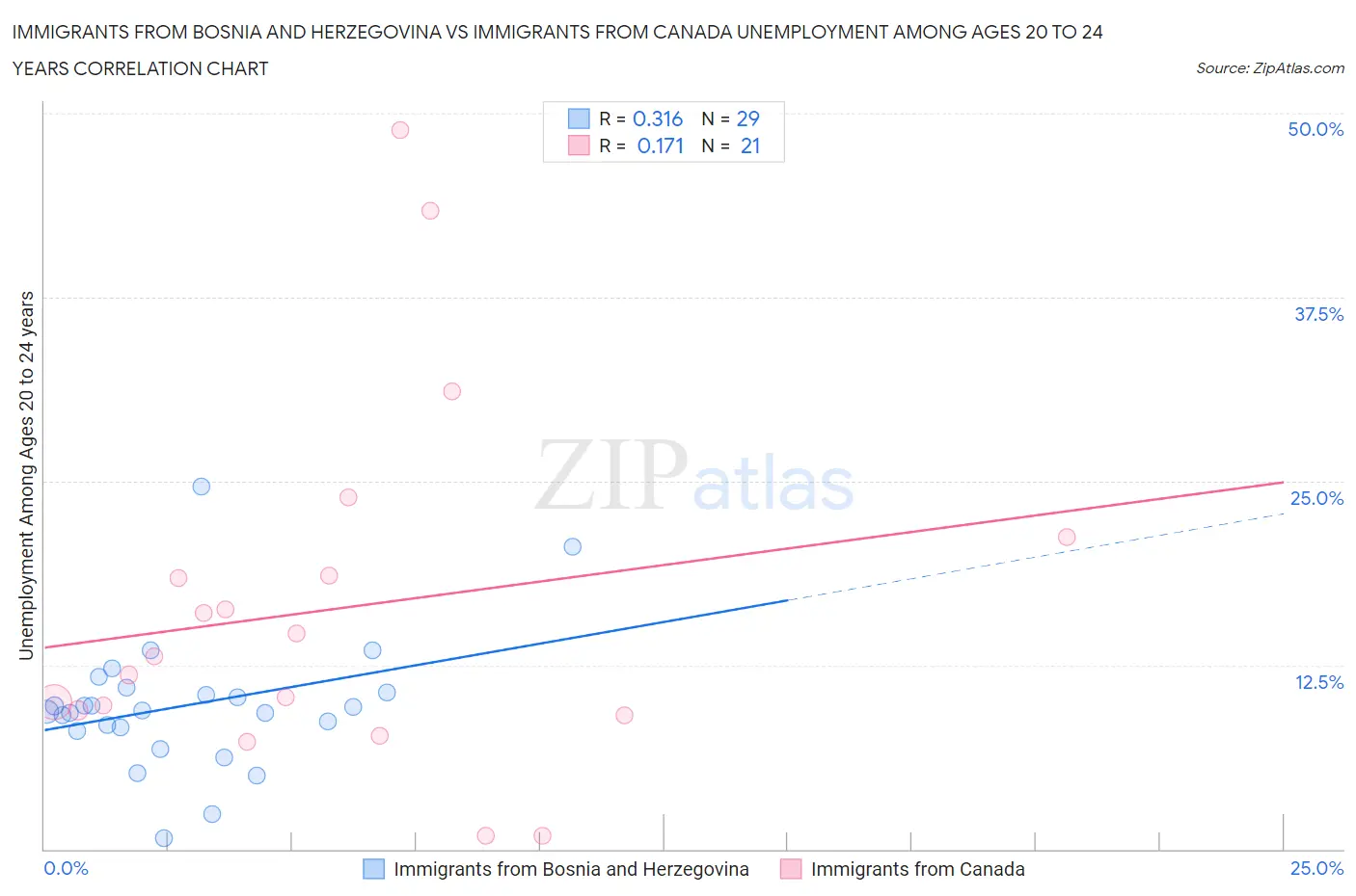 Immigrants from Bosnia and Herzegovina vs Immigrants from Canada Unemployment Among Ages 20 to 24 years