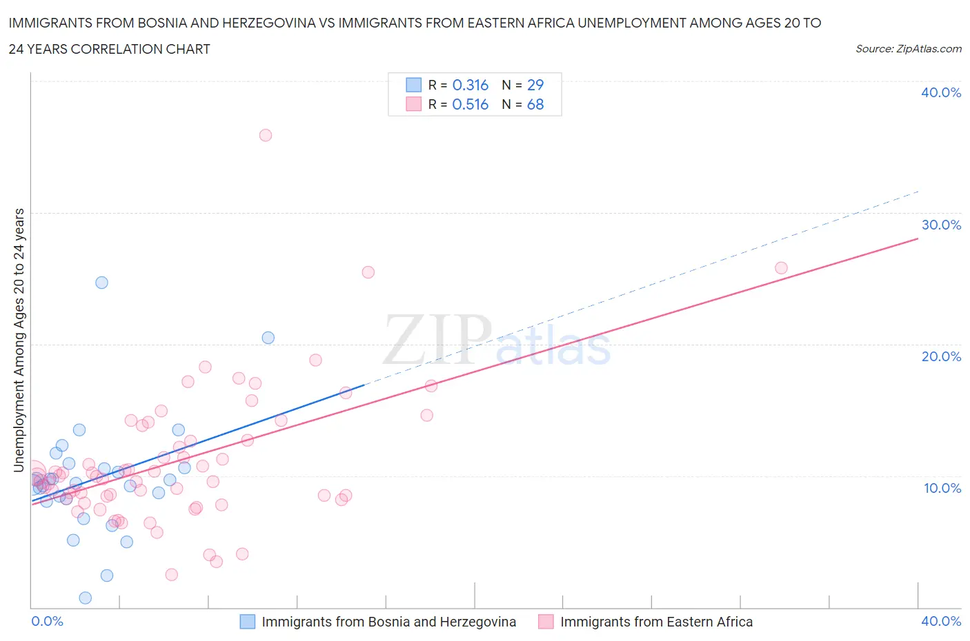 Immigrants from Bosnia and Herzegovina vs Immigrants from Eastern Africa Unemployment Among Ages 20 to 24 years