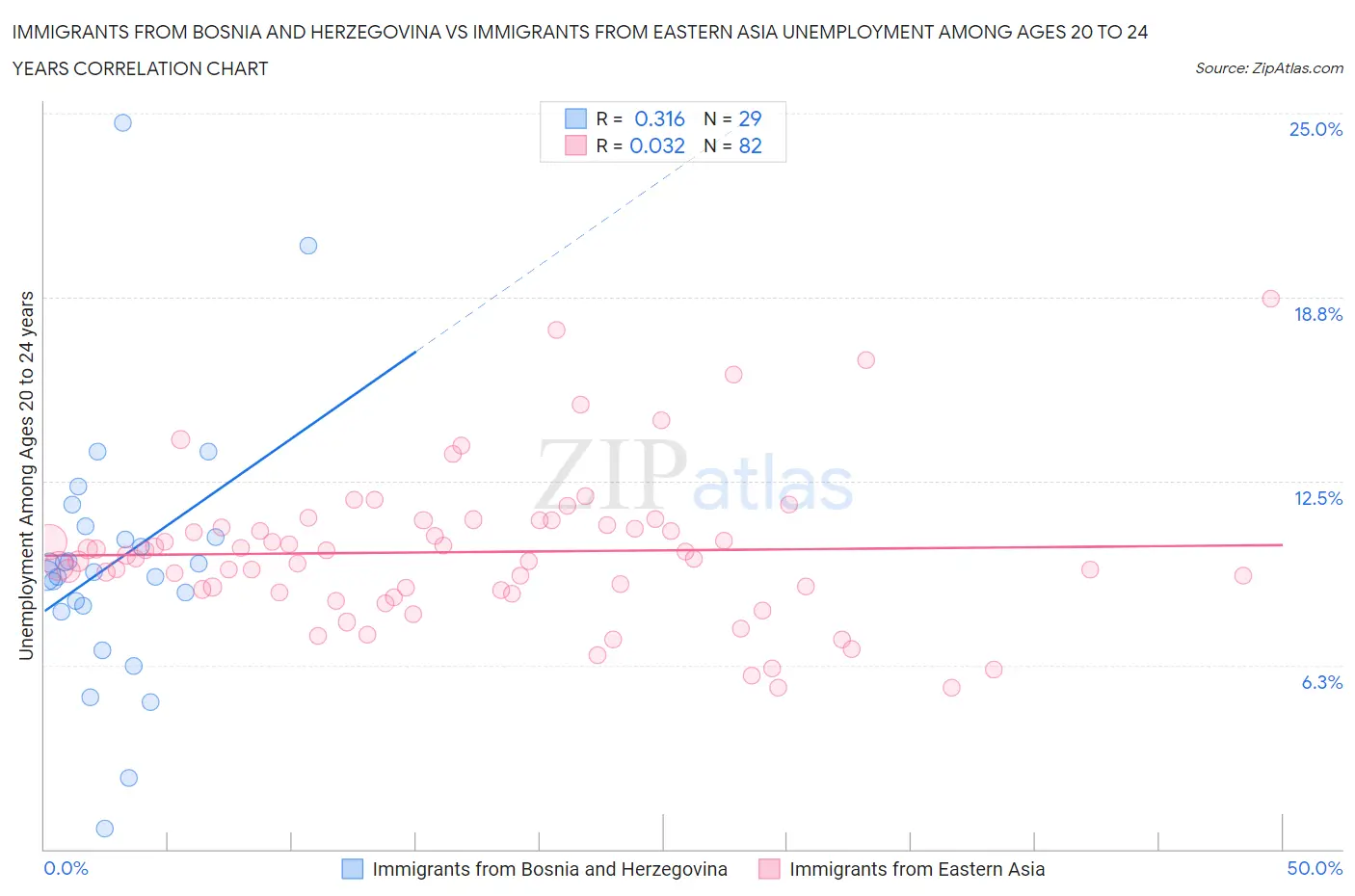 Immigrants from Bosnia and Herzegovina vs Immigrants from Eastern Asia Unemployment Among Ages 20 to 24 years