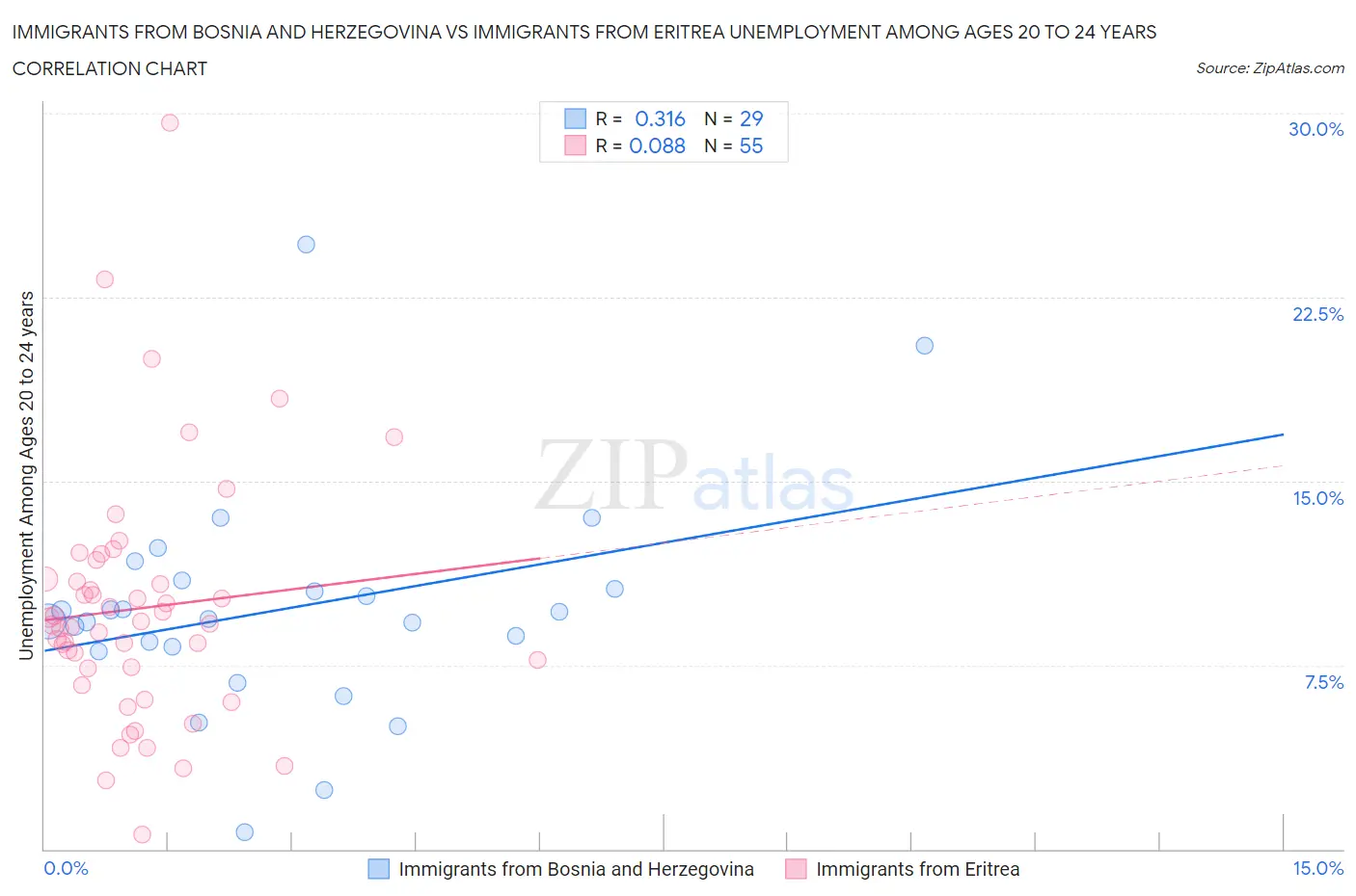 Immigrants from Bosnia and Herzegovina vs Immigrants from Eritrea Unemployment Among Ages 20 to 24 years