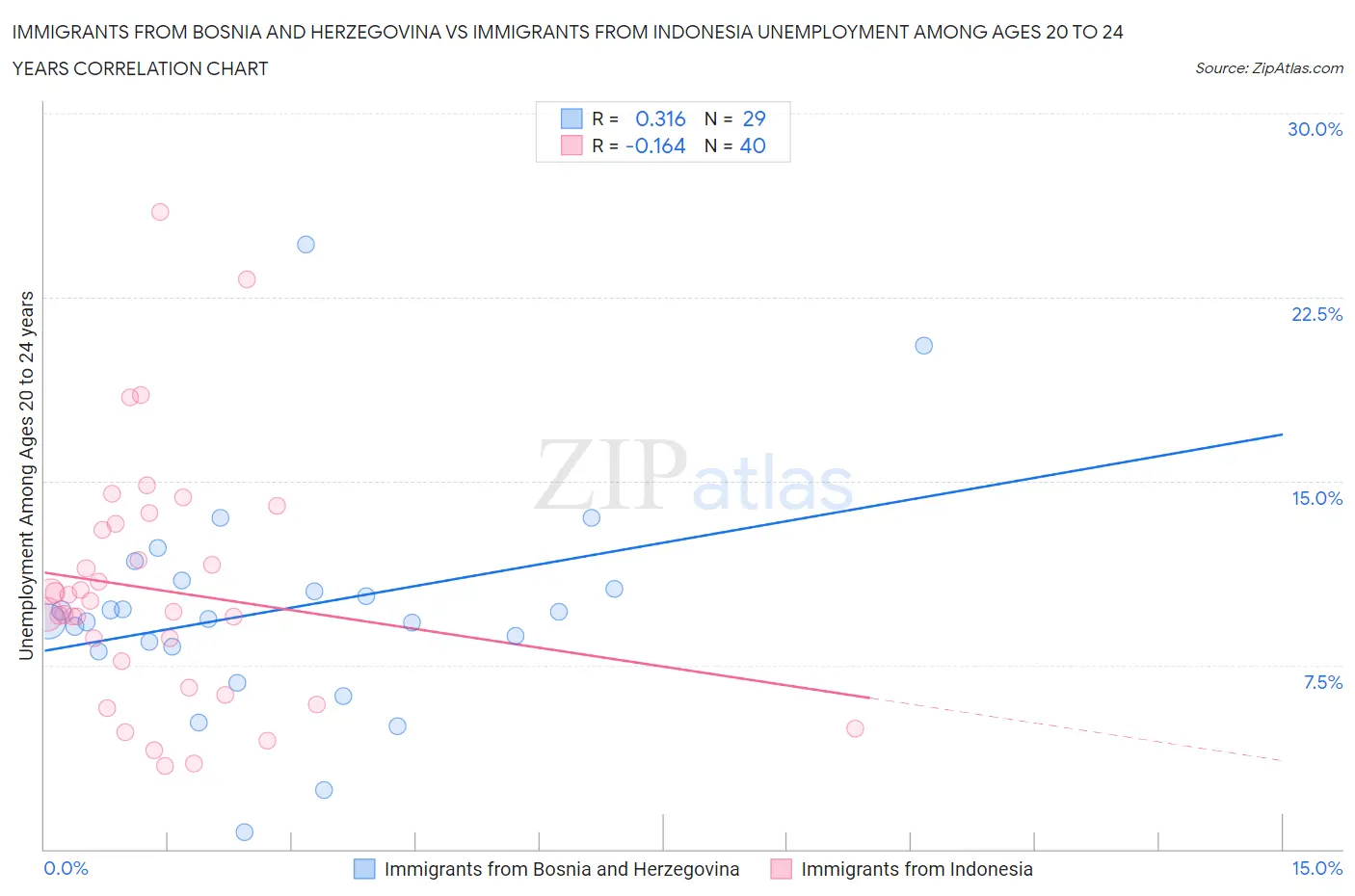 Immigrants from Bosnia and Herzegovina vs Immigrants from Indonesia Unemployment Among Ages 20 to 24 years