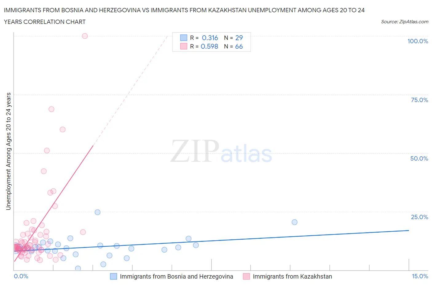 Immigrants from Bosnia and Herzegovina vs Immigrants from Kazakhstan Unemployment Among Ages 20 to 24 years