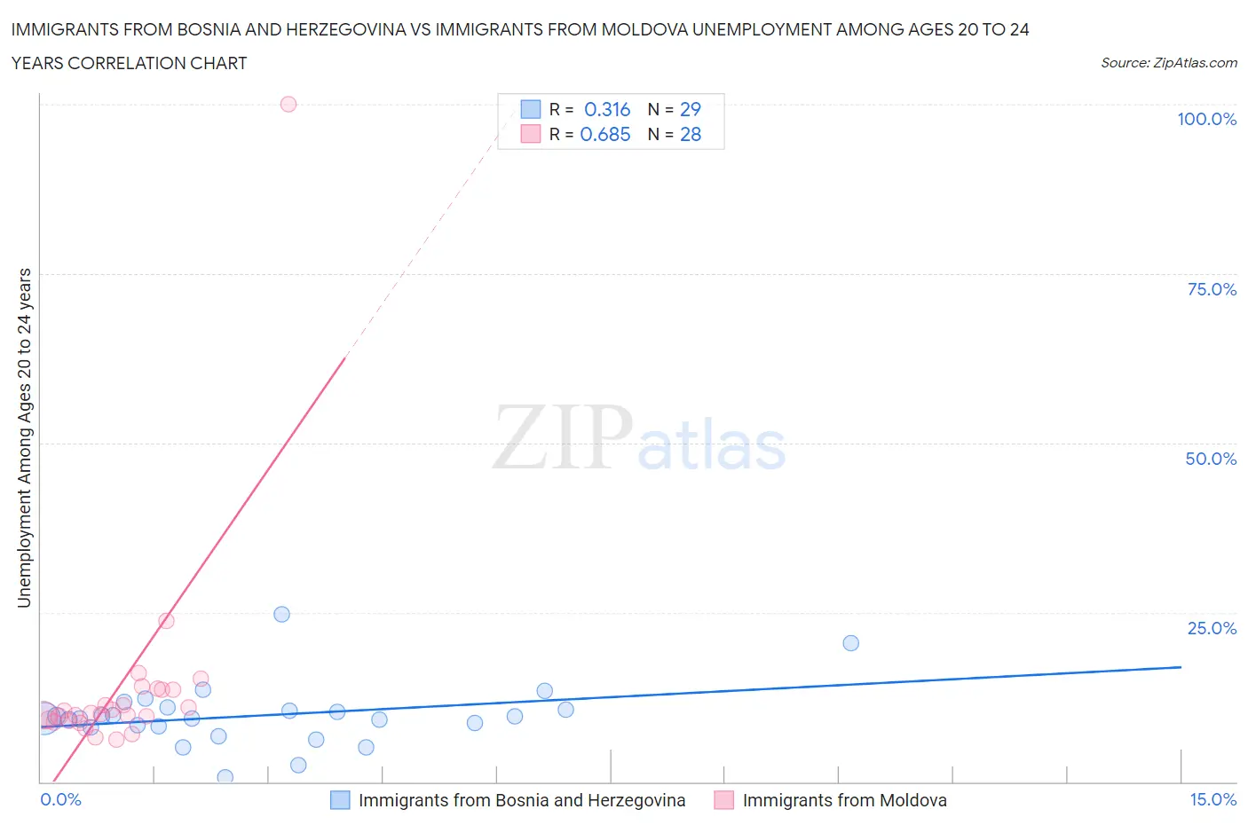 Immigrants from Bosnia and Herzegovina vs Immigrants from Moldova Unemployment Among Ages 20 to 24 years