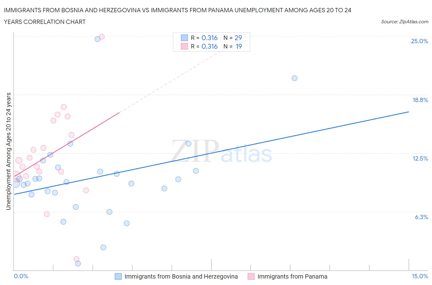 Immigrants from Bosnia and Herzegovina vs Immigrants from Panama Unemployment Among Ages 20 to 24 years