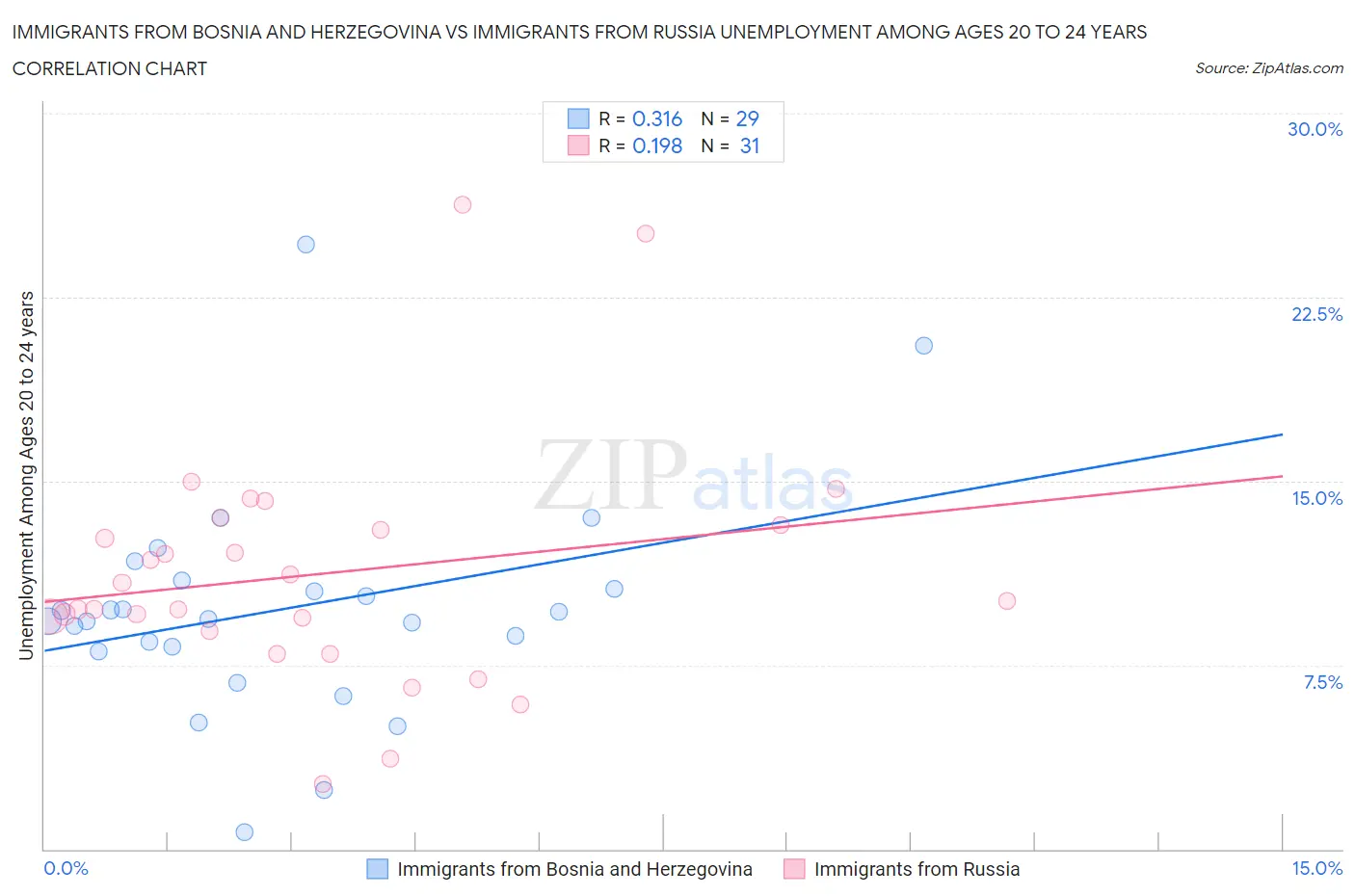 Immigrants from Bosnia and Herzegovina vs Immigrants from Russia Unemployment Among Ages 20 to 24 years