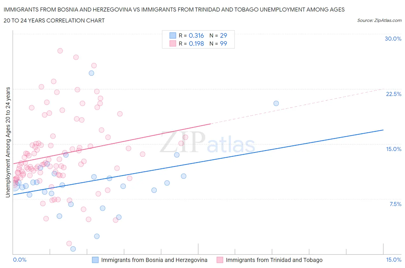 Immigrants from Bosnia and Herzegovina vs Immigrants from Trinidad and Tobago Unemployment Among Ages 20 to 24 years