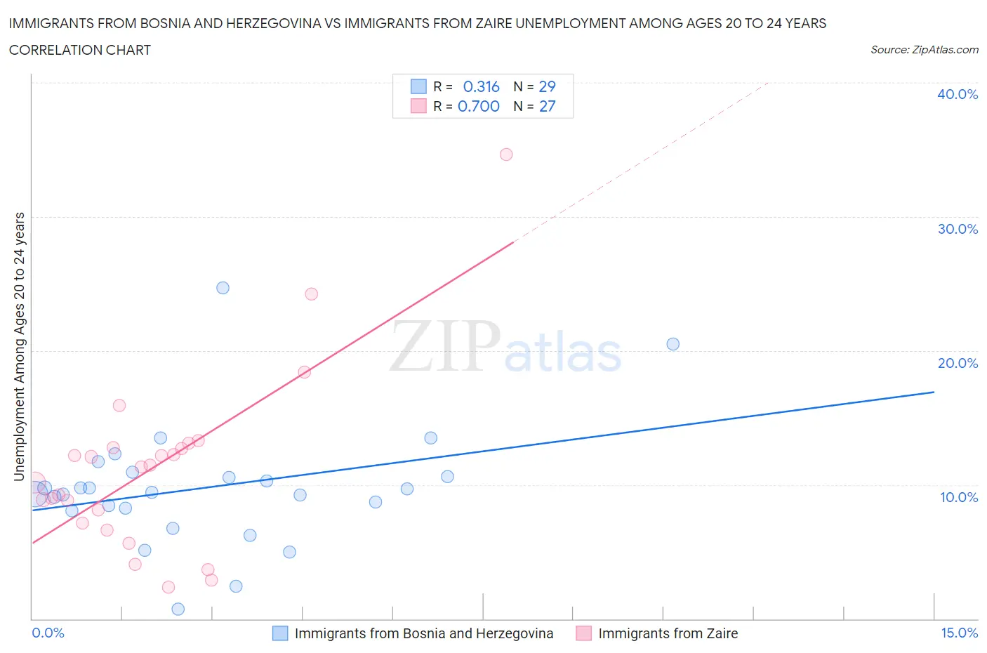 Immigrants from Bosnia and Herzegovina vs Immigrants from Zaire Unemployment Among Ages 20 to 24 years
