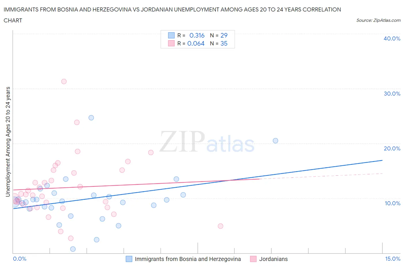 Immigrants from Bosnia and Herzegovina vs Jordanian Unemployment Among Ages 20 to 24 years