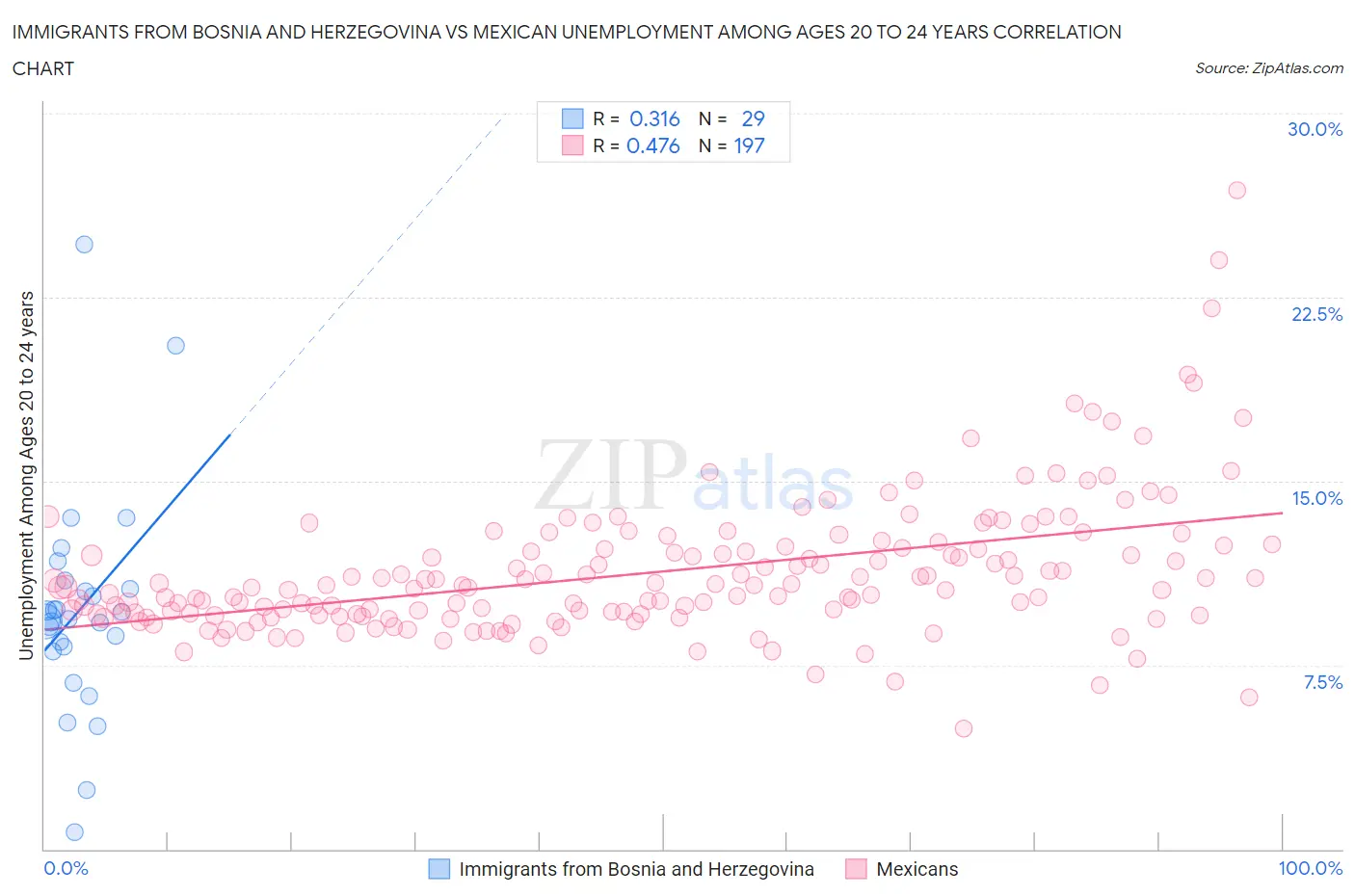 Immigrants from Bosnia and Herzegovina vs Mexican Unemployment Among Ages 20 to 24 years