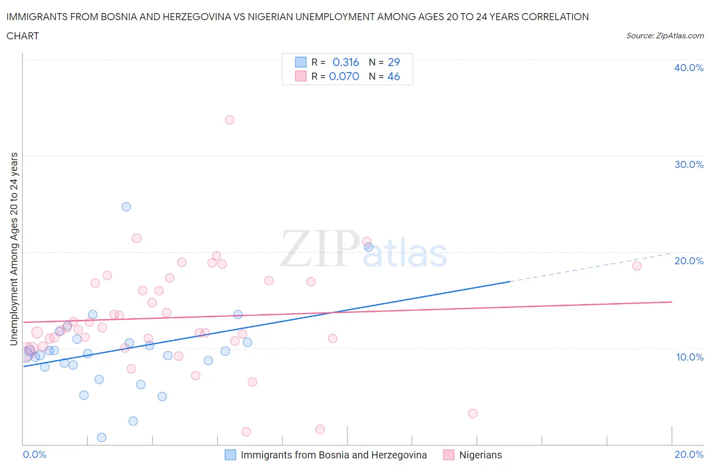 Immigrants from Bosnia and Herzegovina vs Nigerian Unemployment Among Ages 20 to 24 years