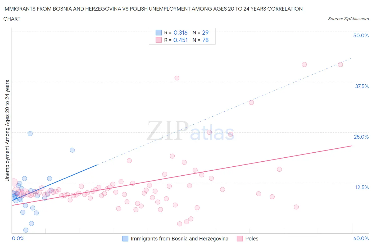 Immigrants from Bosnia and Herzegovina vs Polish Unemployment Among Ages 20 to 24 years
