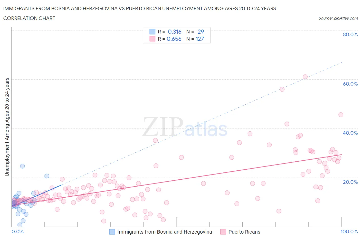 Immigrants from Bosnia and Herzegovina vs Puerto Rican Unemployment Among Ages 20 to 24 years