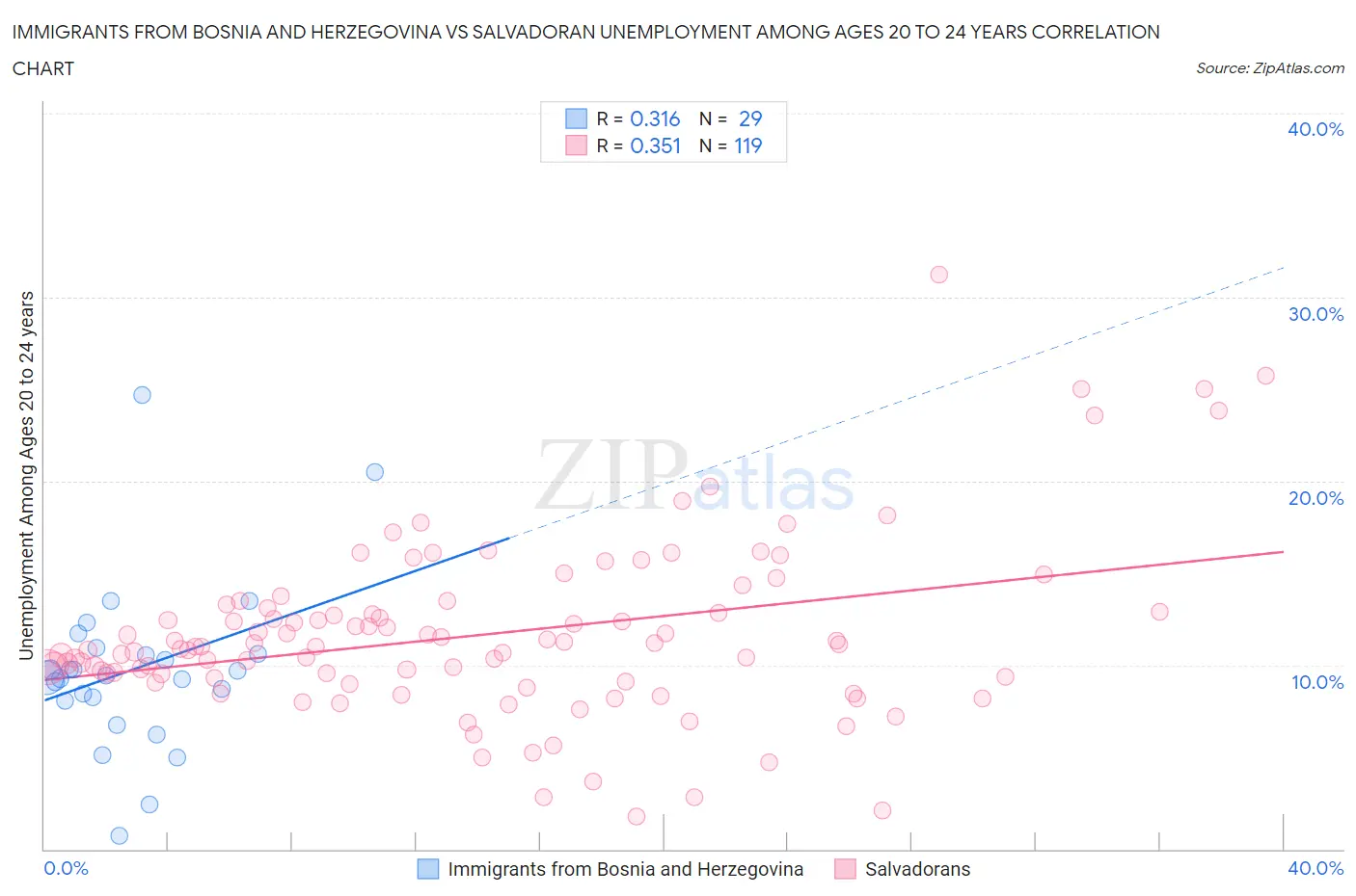 Immigrants from Bosnia and Herzegovina vs Salvadoran Unemployment Among Ages 20 to 24 years