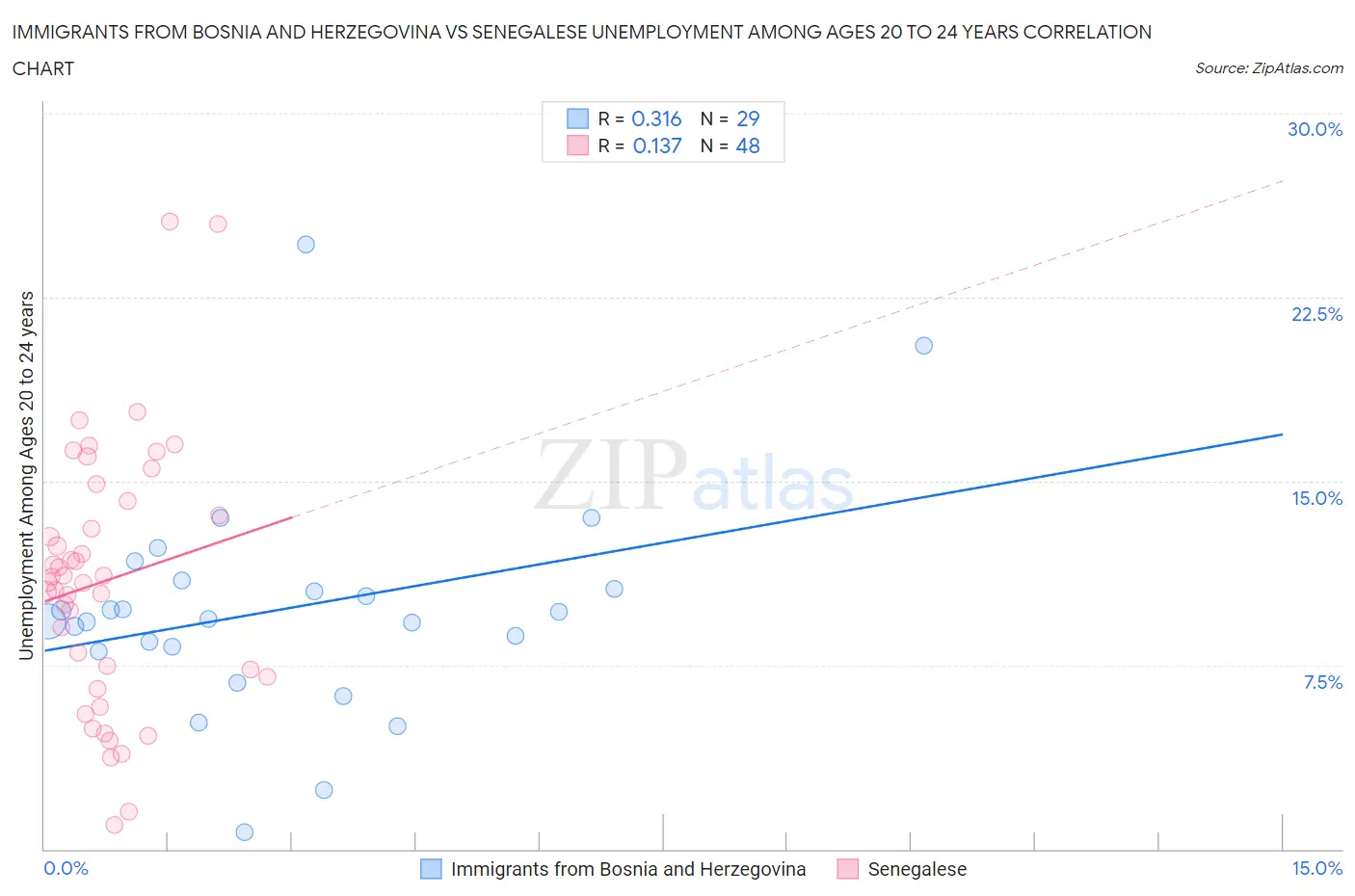 Immigrants from Bosnia and Herzegovina vs Senegalese Unemployment Among Ages 20 to 24 years