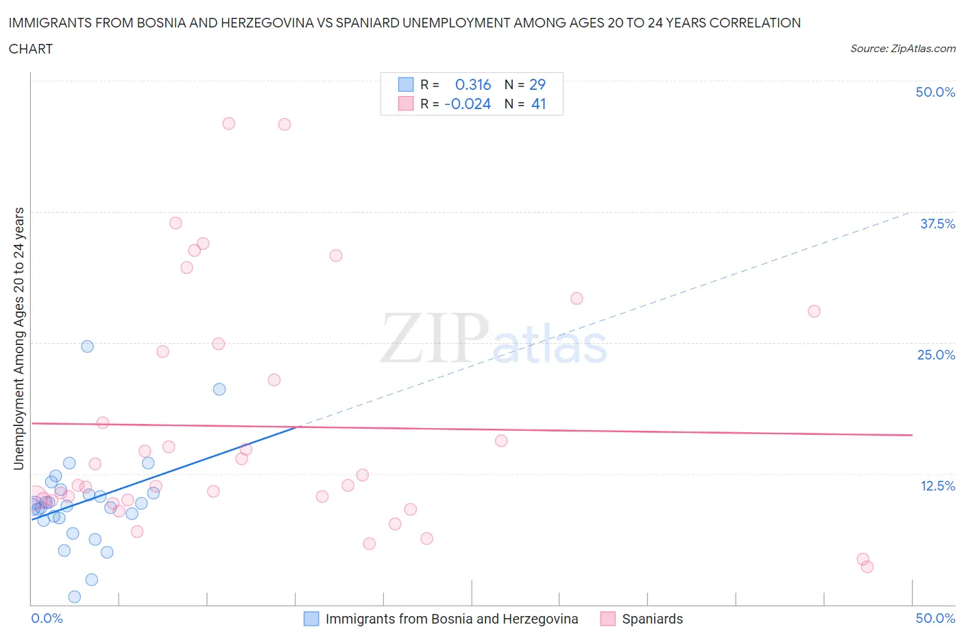 Immigrants from Bosnia and Herzegovina vs Spaniard Unemployment Among Ages 20 to 24 years