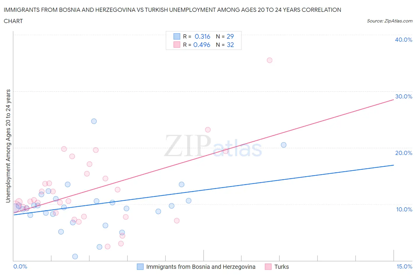 Immigrants from Bosnia and Herzegovina vs Turkish Unemployment Among Ages 20 to 24 years