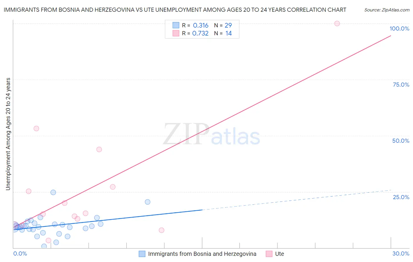 Immigrants from Bosnia and Herzegovina vs Ute Unemployment Among Ages 20 to 24 years